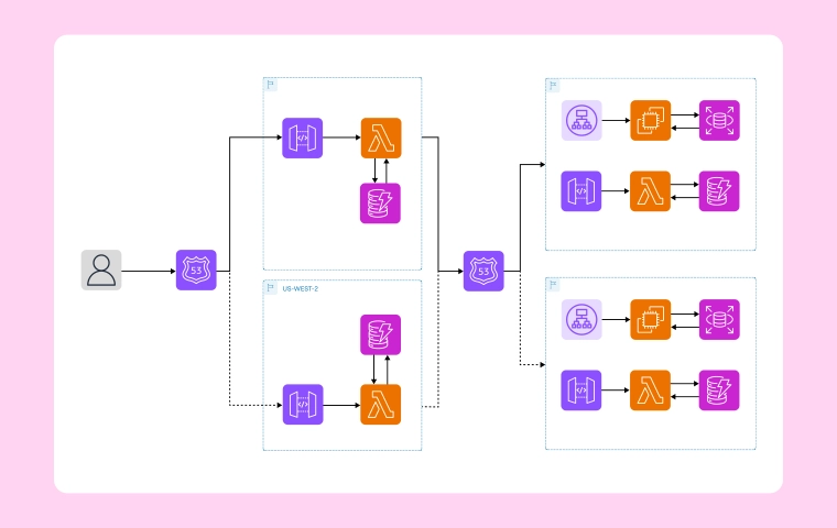 architect your aws disaster recovery strategy
